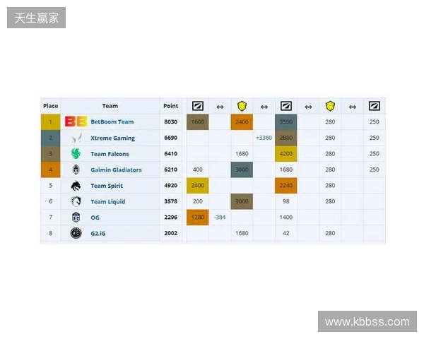 ESL One伯明翰小组赛首日结束,YB一负一平,XG两战皆平