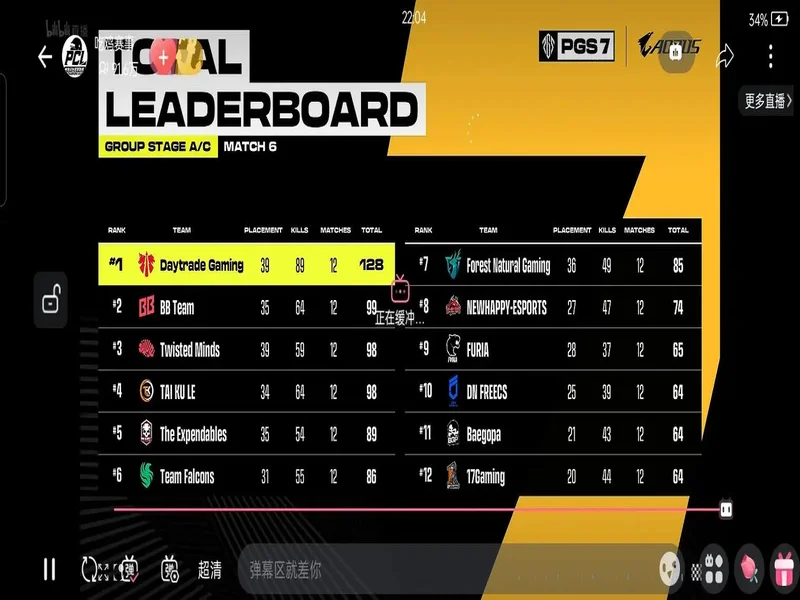 VG憾失PGL瓦拉几亚S7正赛名额，ESL中国区线下赛今日开始